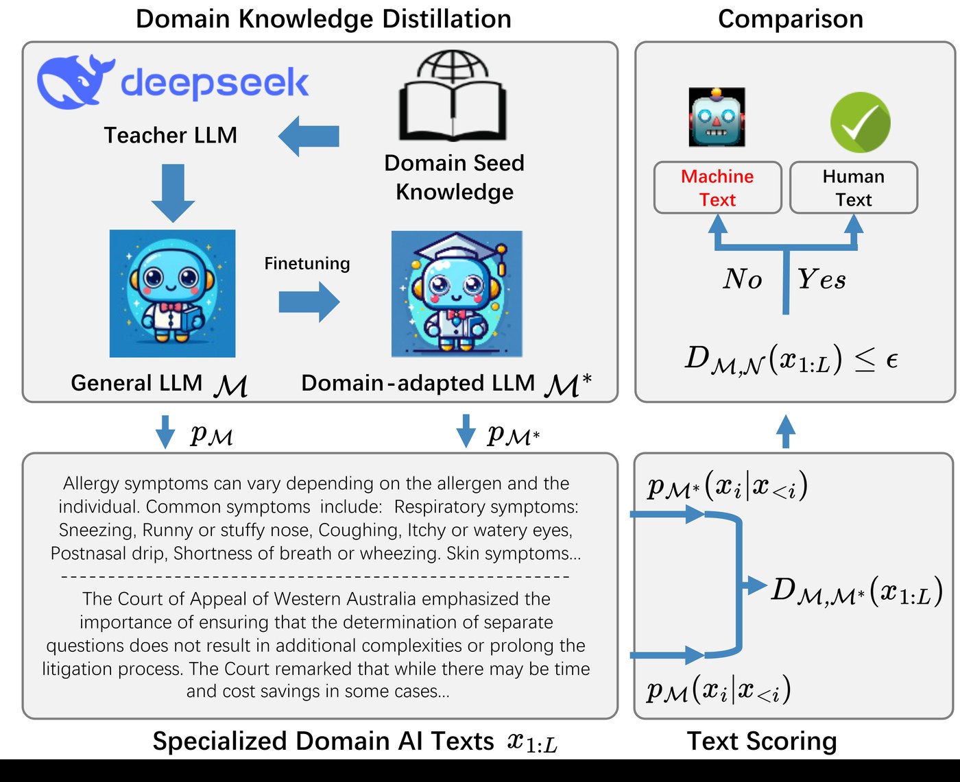 DivScore Method