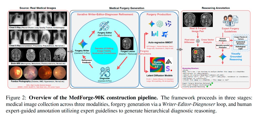 MedForge-90K dataset construction pipeline